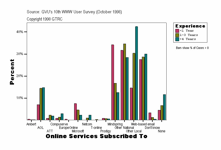Online Services Subscribed To