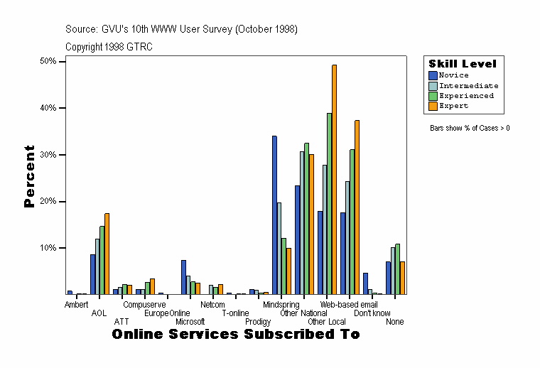Online Services Subscribed To