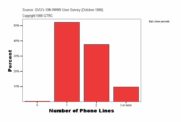 Number of Phone Lines