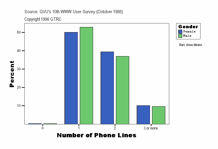 Number of Phone Lines