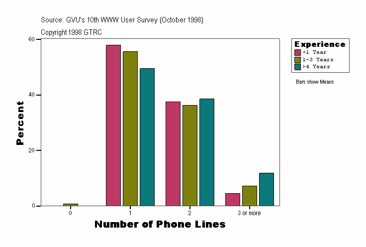 Number of Phone Lines