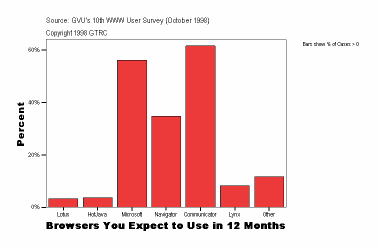 Browsers You Expect to Use in 12 Months