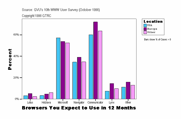 Browsers You Expect to Use in 12 Months
