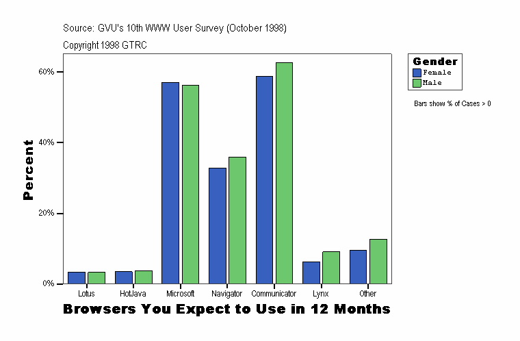 Browsers You Expect to Use in 12 Months