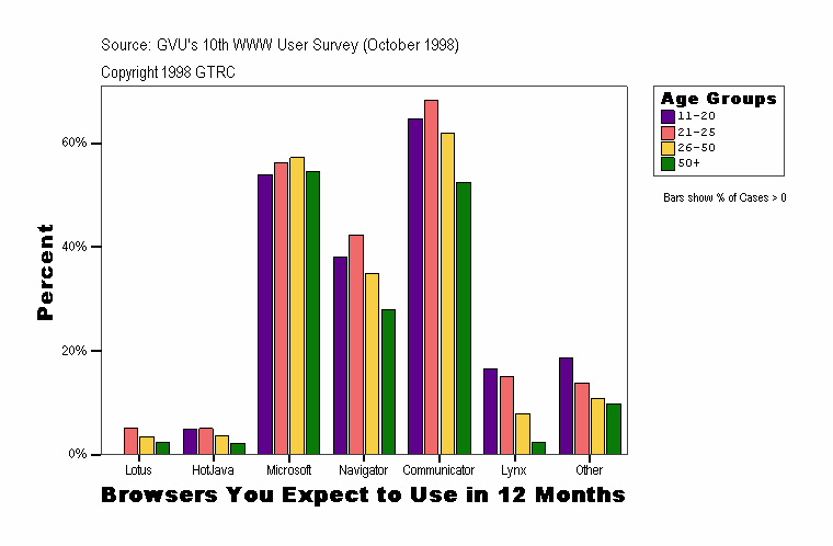 Browsers You Expect to Use in 12 Months