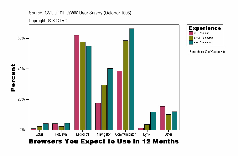 Browsers You Expect to Use in 12 Months