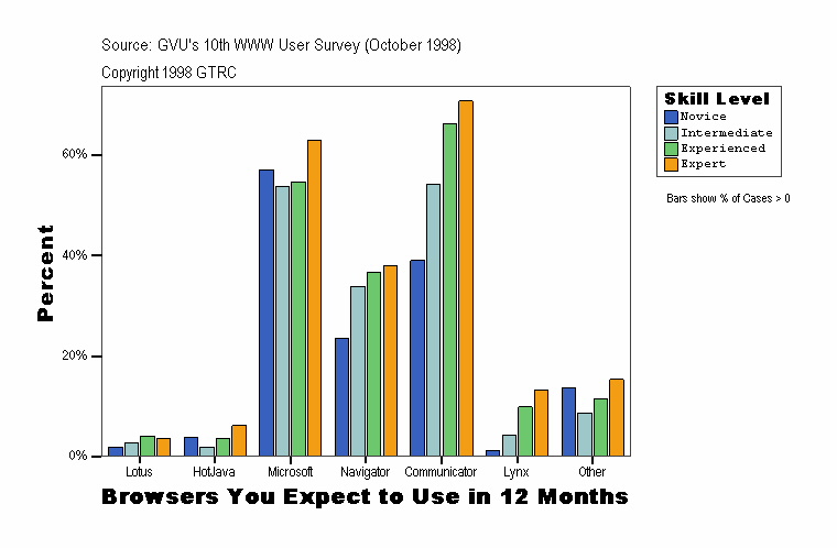 Browsers You Expect to Use in 12 Months
