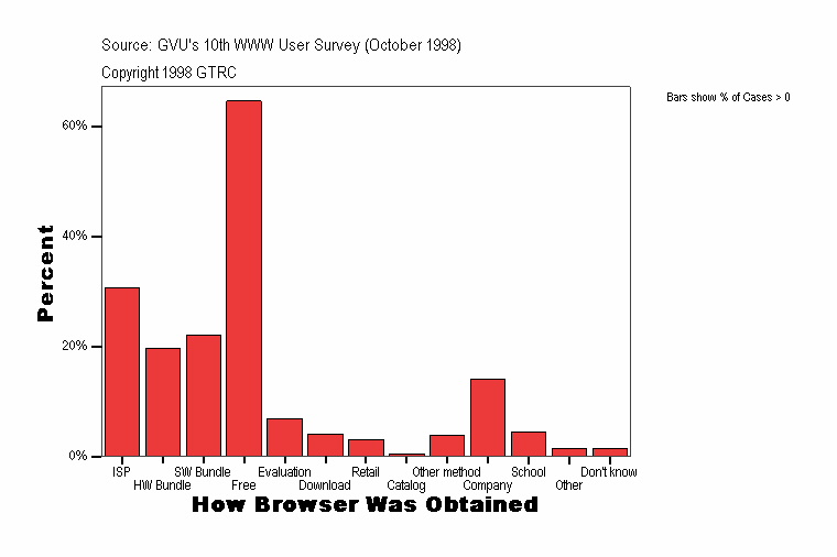How Browser Was Obtained