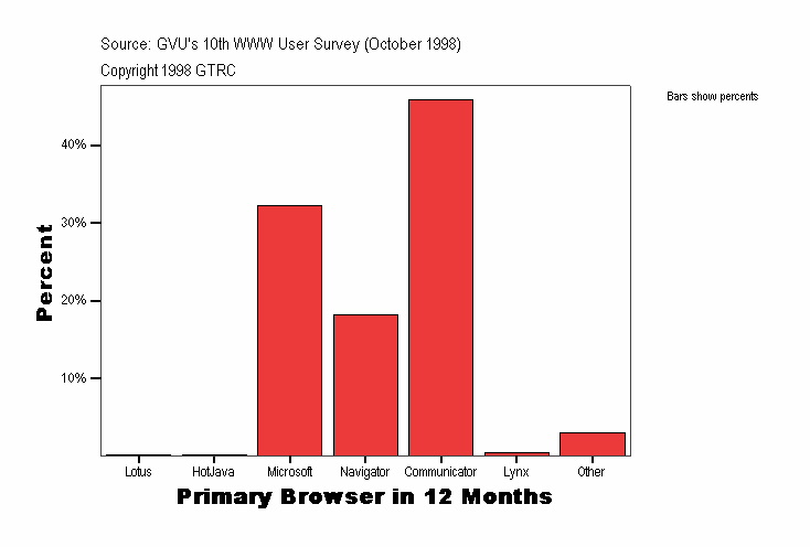 Primary Browser in 12 Months