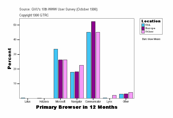 Primary Browser in 12 Months