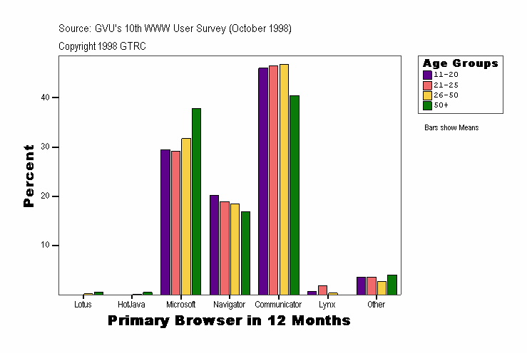 Primary Browser in 12 Months