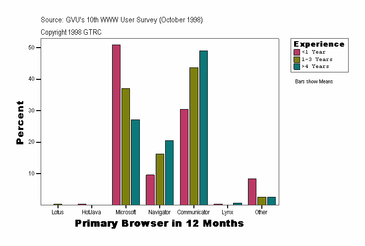 Primary Browser in 12 Months
