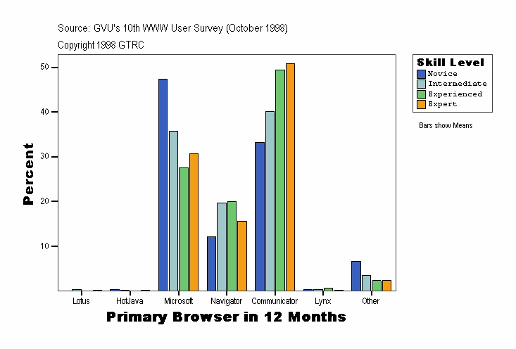 Primary Browser in 12 Months