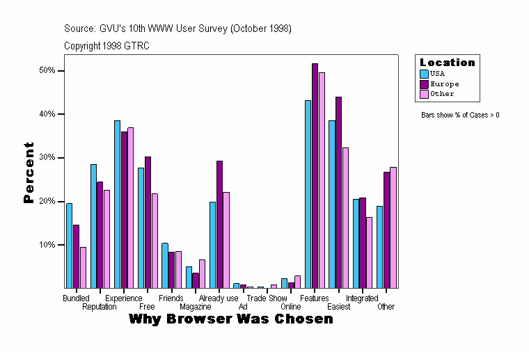 Why Browser Was Chosen