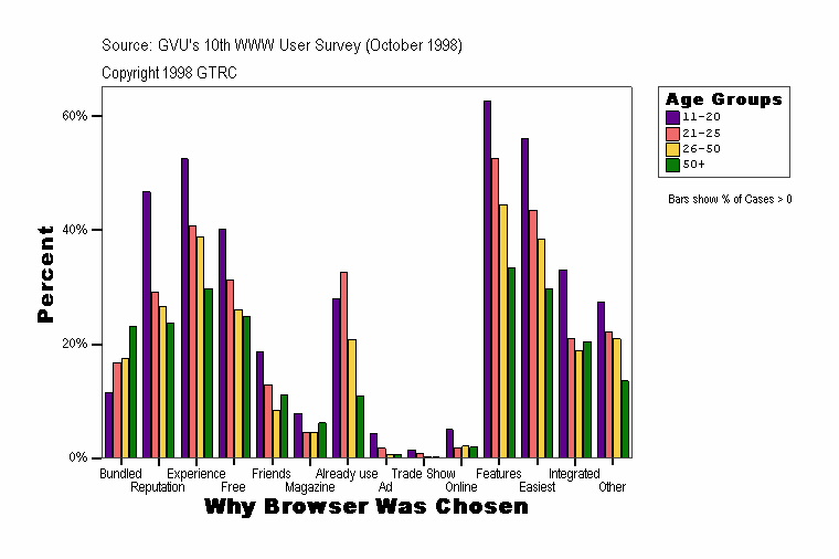 Why Browser Was Chosen