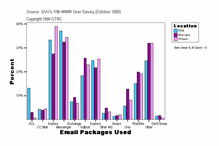 Email Packages Used