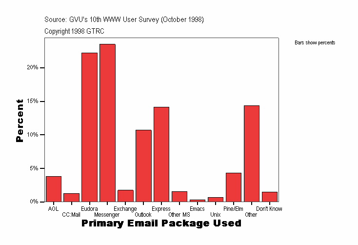 Primary Email Package Used