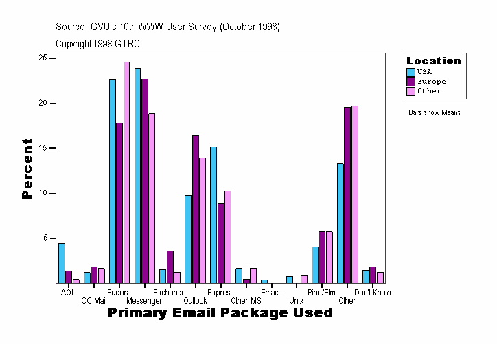 Primary Email Package Used
