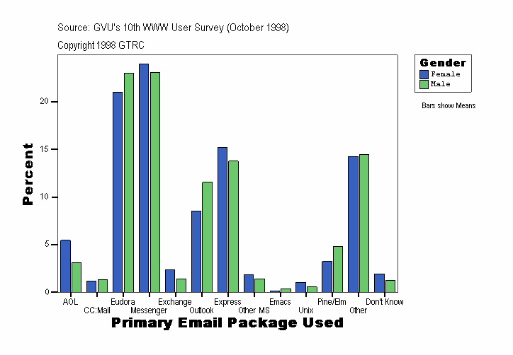 Primary Email Package Used