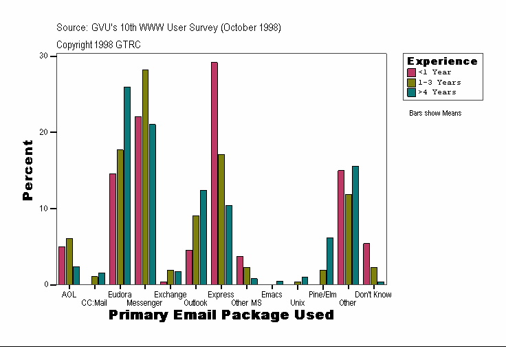 Primary Email Package Used