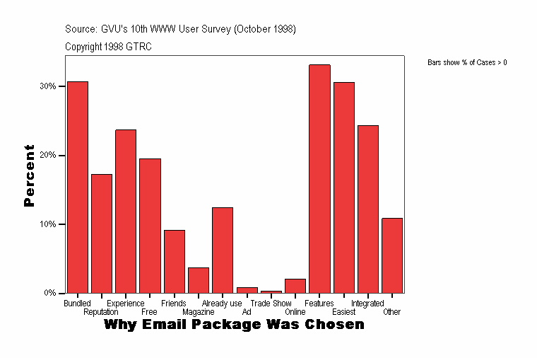 Why Email Package Was Chosen