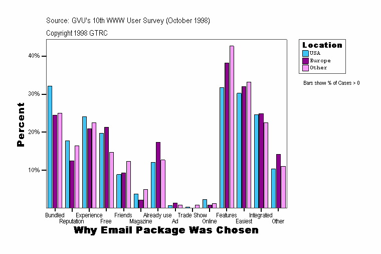 Why Email Package Was Chosen