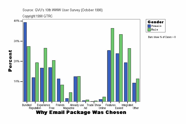 Why Email Package Was Chosen
