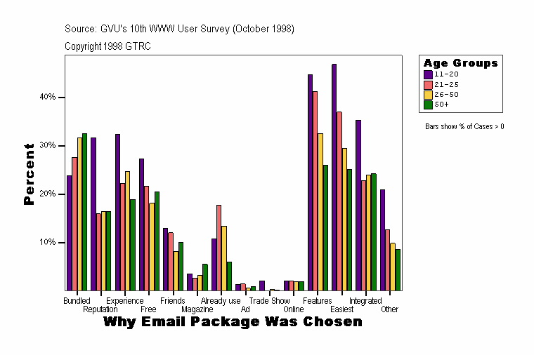 Why Email Package Was Chosen