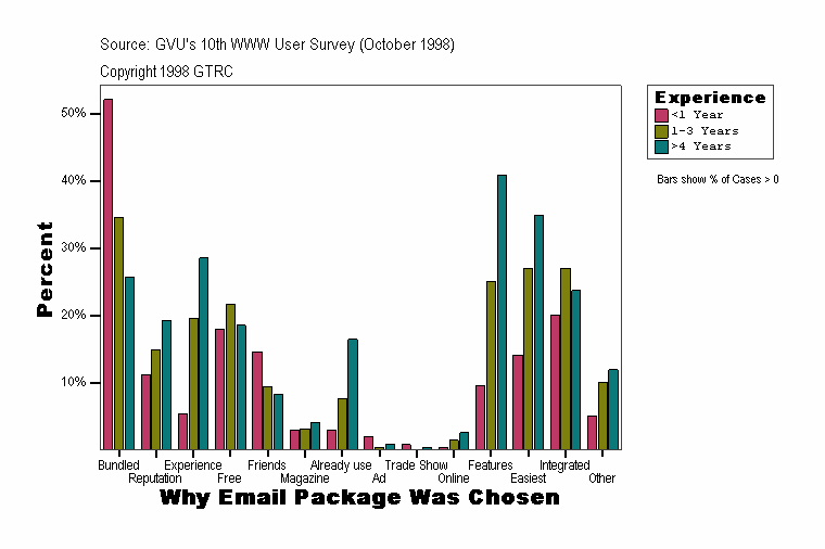 Why Email Package Was Chosen