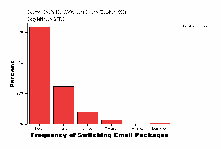 Frequency of Switching Email Packages