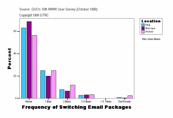 Frequency of Switching Email Packages