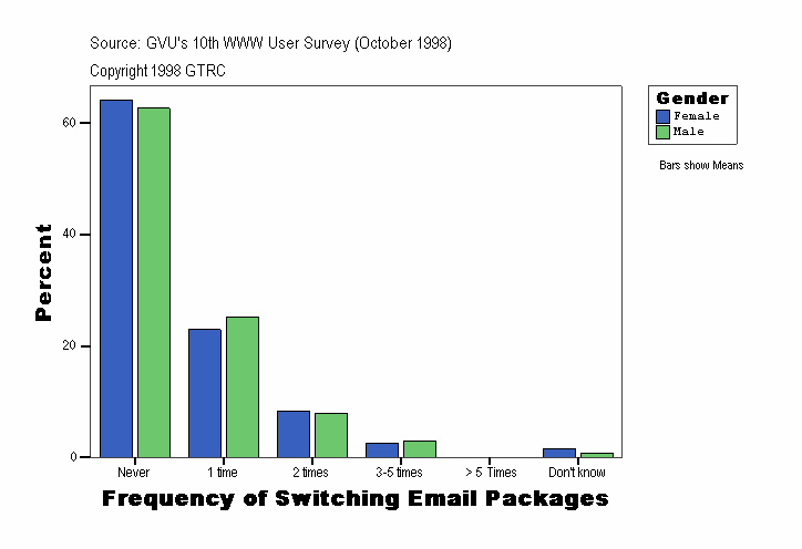 Frequency of Switching Email Packages