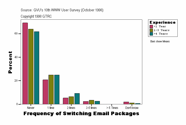 Frequency of Switching Email Packages