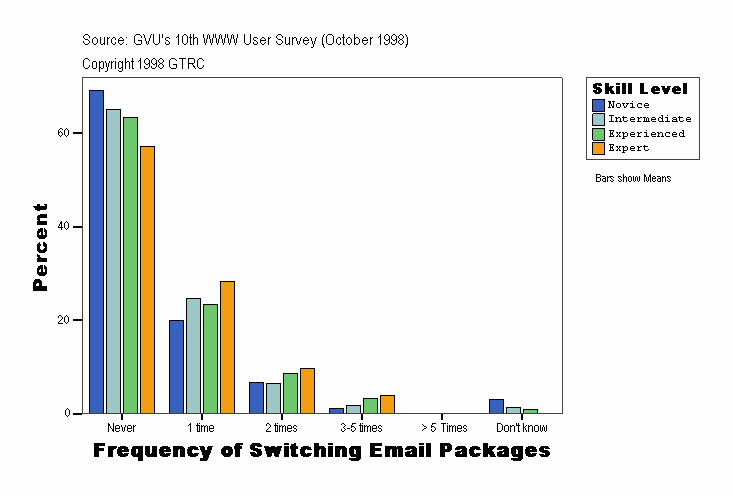 Frequency of Switching Email Packages