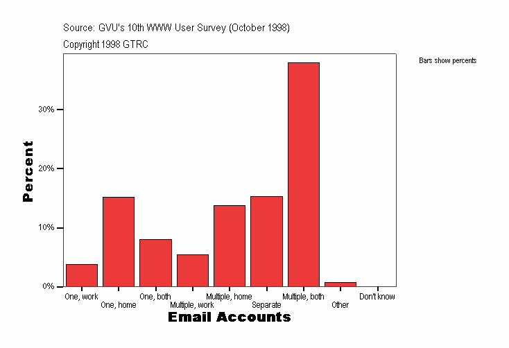 Email Accounts