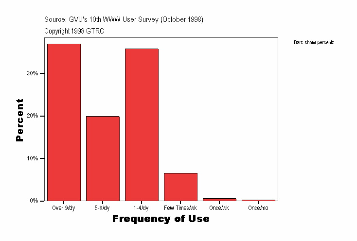 Frequency of Use