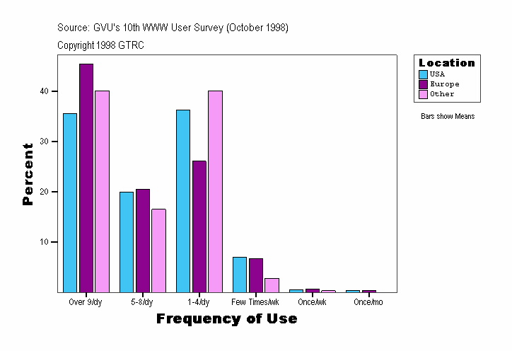 Frequency of Use