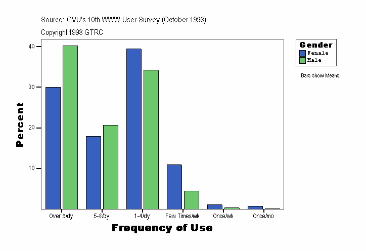 Frequency of Use