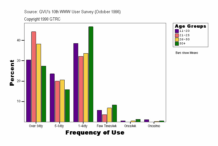 Frequency of Use