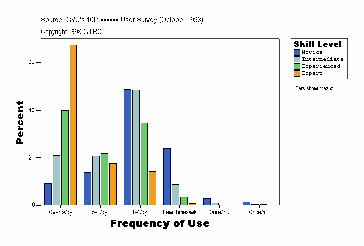 Frequency of Use