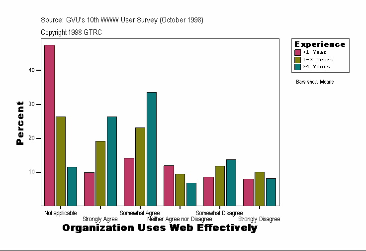 Organization Uses Web Effectively