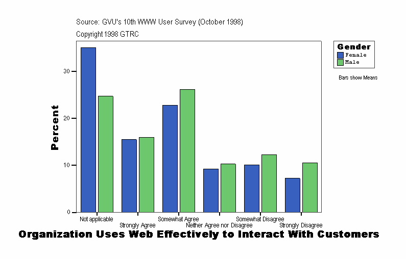 Organization Uses Web Effectively to Interact With Customers