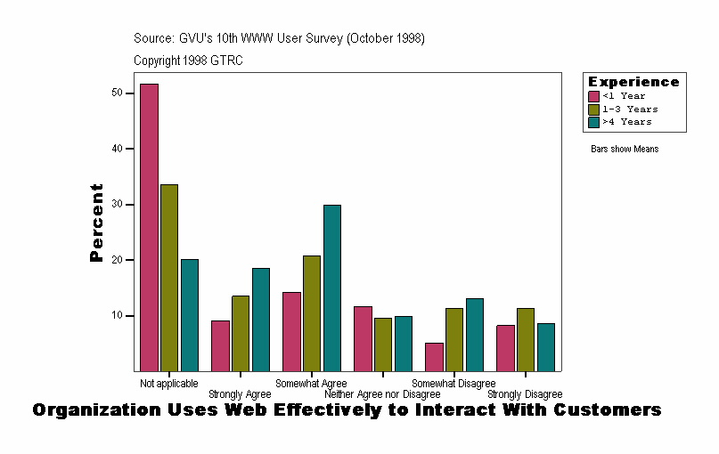 Organization Uses Web Effectively to Interact With Customers