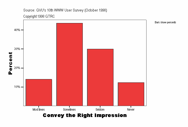Convey the Right Impression