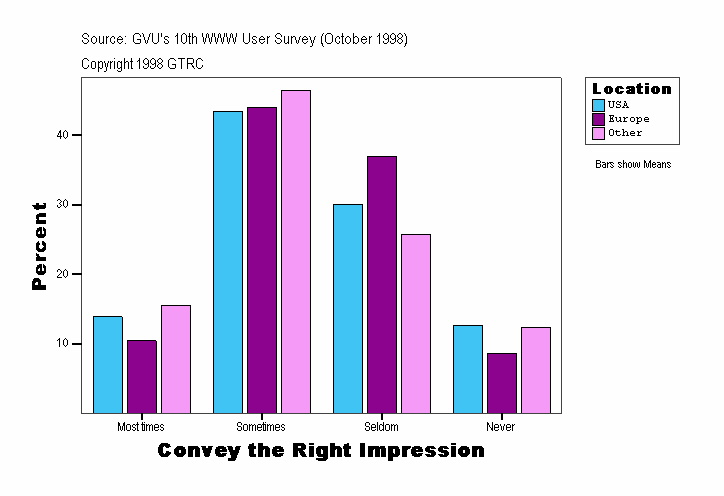 Convey the Right Impression
