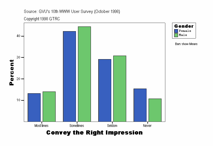 Convey the Right Impression