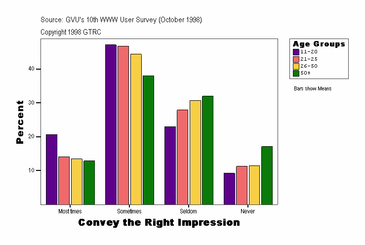 Convey the Right Impression