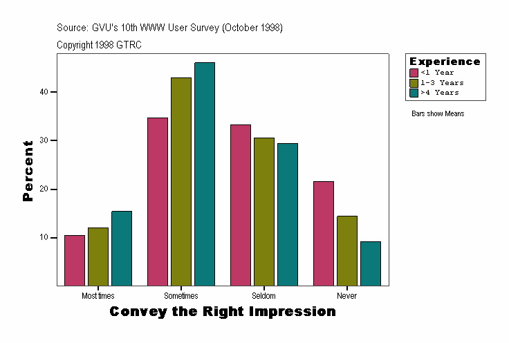 Convey the Right Impression