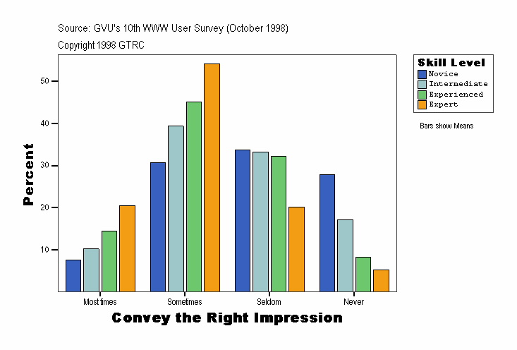 Convey the Right Impression