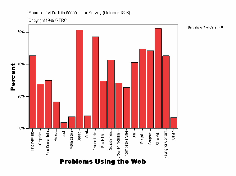 Problems Using the Web
